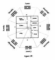 Feng Shui tools